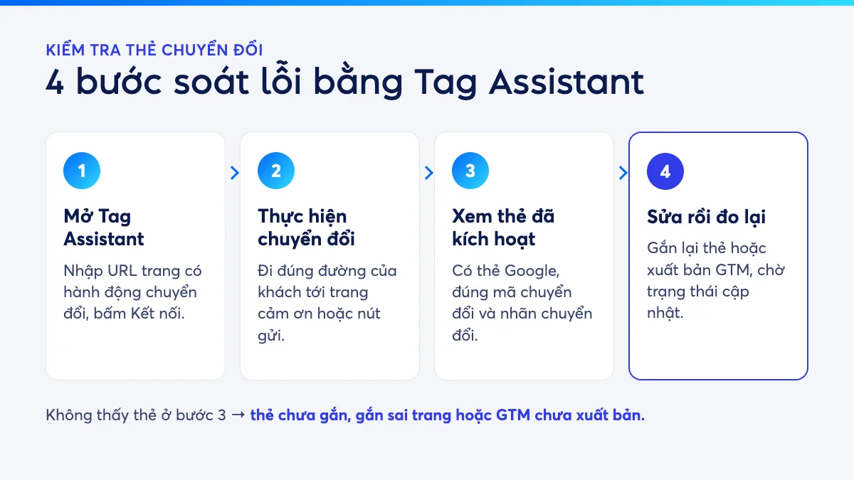 Sơ đồ 4 bước kiểm tra thẻ chuyển đổi Google Ads bằng Tag Assistant: mở công cụ, thực hiện chuyển đổi, xem thẻ kích hoạt, sửa rồi đo lại
