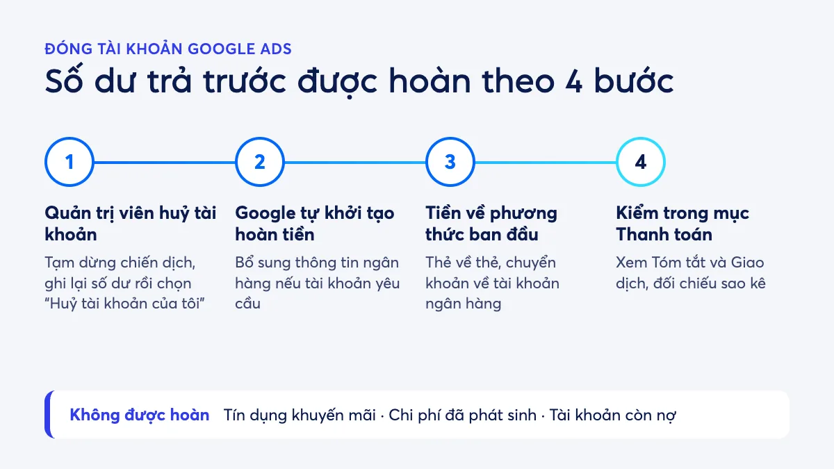 Sơ đồ bốn bước hoàn số dư trả trước sau khi đóng tài khoản Google Ads: quản trị viên huỷ tài khoản, Google tự khởi tạo hoàn tiền, tiền về phương thức thanh toán ban đầu, kiểm trạng thái trong mục Thanh toán