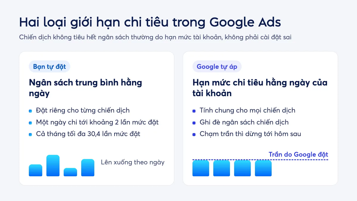 Sơ đồ so sánh ngân sách trung bình hằng ngày của chiến dịch với hạn mức chi tiêu hằng ngày do Google đặt cho cả tài khoản