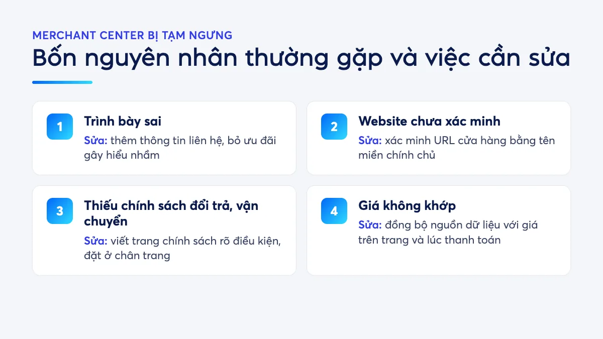 Bảng đối chiếu bốn nhóm nguyên nhân khiến Merchant Center bị tạm ngưng: trình bày sai, website chưa xác minh, thiếu chính sách đổi trả và vận chuyển, giá không khớp, kèm việc cần sửa cho từng nhóm