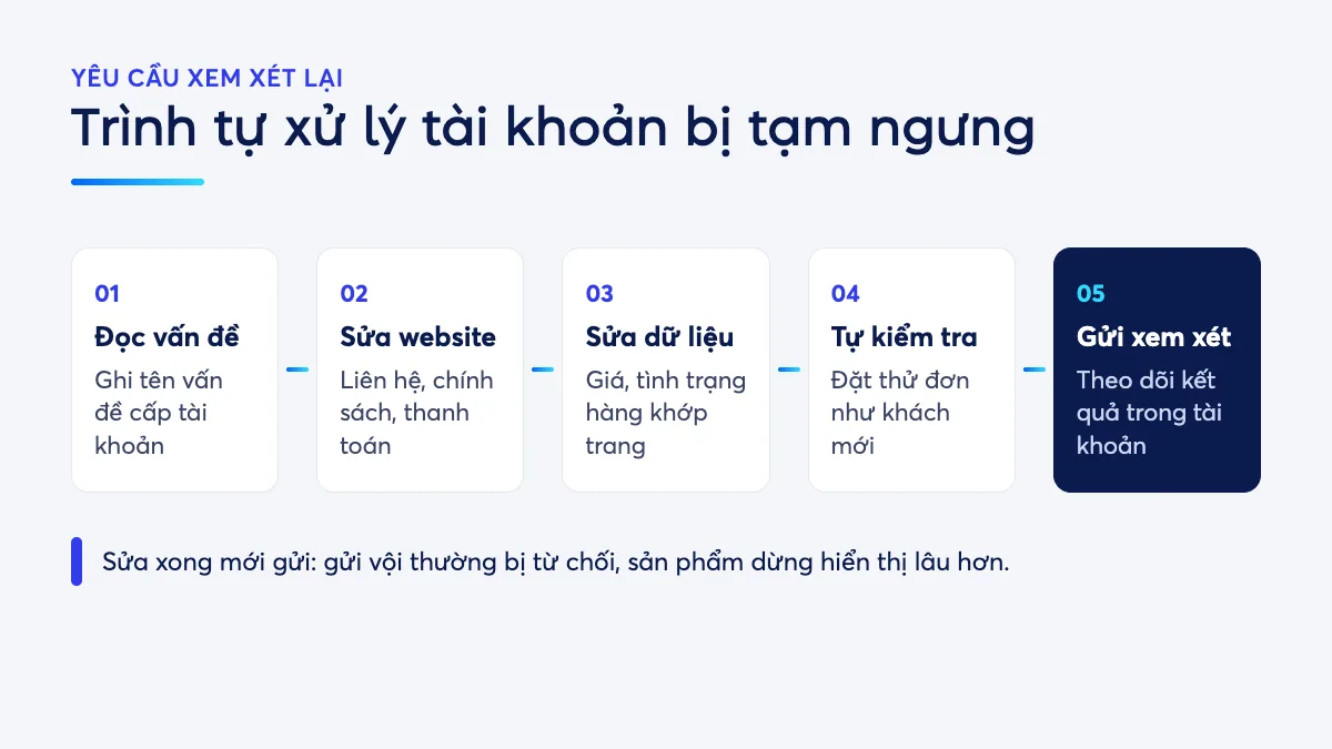 Sơ đồ các bước khắc phục Merchant Center bị tạm ngưng: đọc vấn đề, sửa website và dữ liệu sản phẩm, kiểm tra lại, gửi yêu cầu xem xét, chờ kết quả