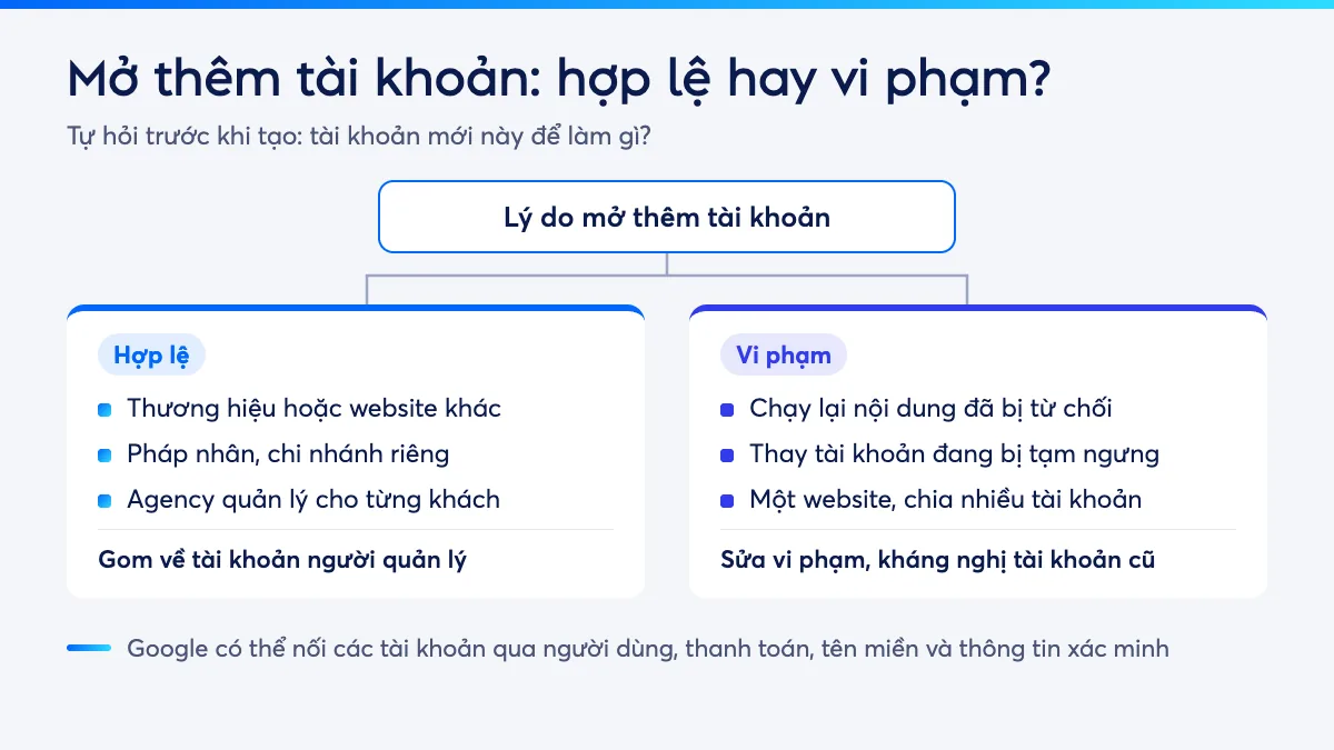 Sơ đồ quyết định: mở thêm tài khoản Google Ads vì thương hiệu, website hoặc khách hàng mới là hợp lệ; mở để chạy lại nội dung bị từ chối hoặc thay tài khoản bị tạm ngưng là vi phạm