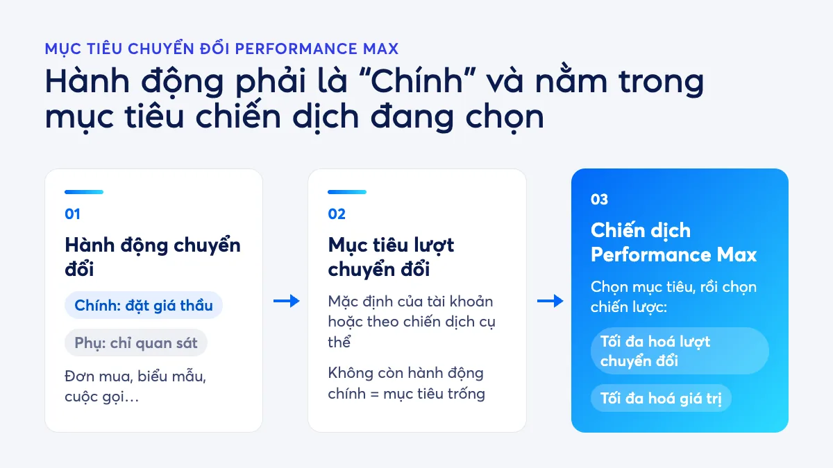 Sơ đồ hai tầng: hành động chuyển đổi chính được gom vào mục tiêu, mục tiêu được chọn trong chiến dịch Performance Max để đặt giá thầu