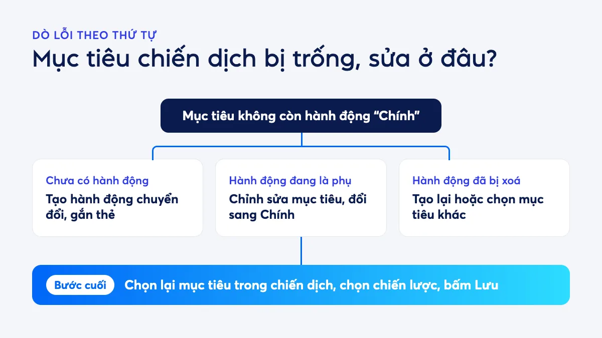 Cây quyết định khi mục tiêu chuyển đổi Performance Max bị trống: chưa có hành động thì tạo mới, hành động là phụ thì đổi sang chính, sau đó chọn lại mục tiêu và lưu