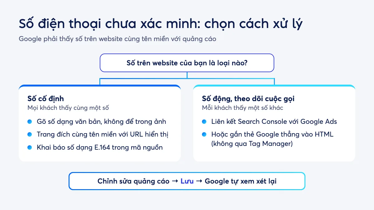 Sơ đồ chọn cách xác minh số điện thoại Google Ads: số cố định thì đăng lên trang đích dạng văn bản, số động thì xác minh quyền sở hữu tên miền