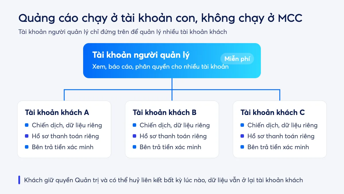 Sơ đồ một tài khoản người quản lý Google Ads liên kết với nhiều tài khoản quảng cáo của khách, mỗi tài khoản có thanh toán riêng