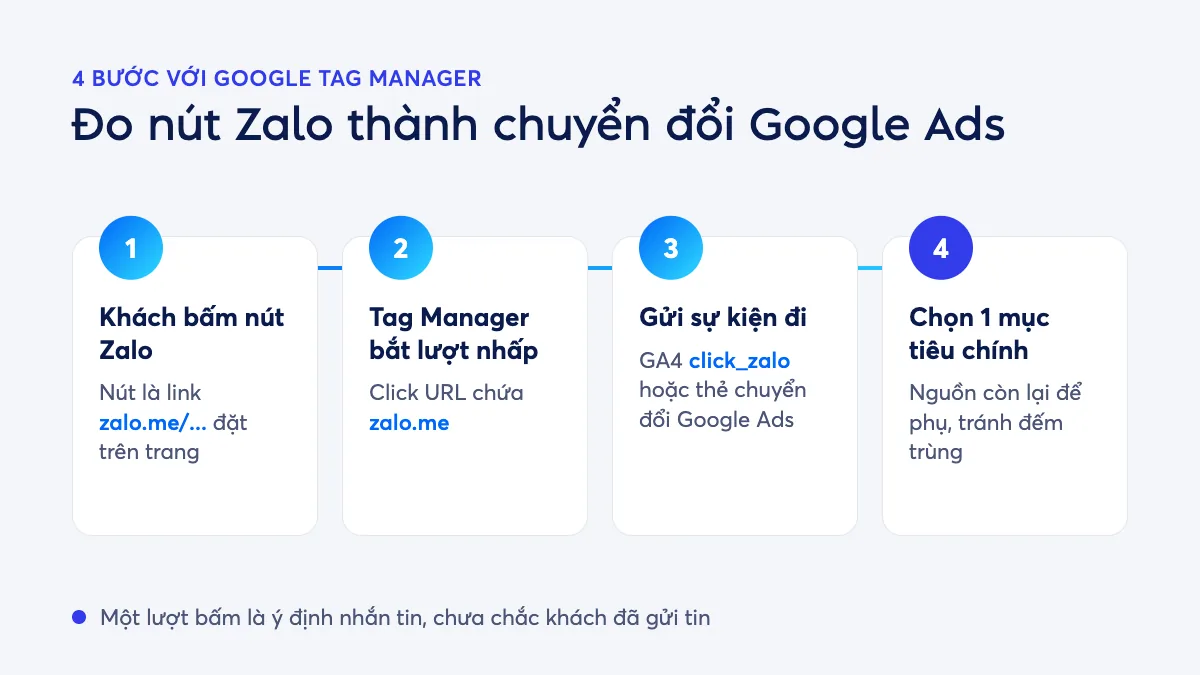 Sơ đồ 4 bước đo lượt nhấp nút Zalo: khách bấm link zalo.me, Tag Manager bắt lượt nhấp, gửi sự kiện sang GA4 hoặc Google Ads, chọn một hành động làm mục tiêu chính