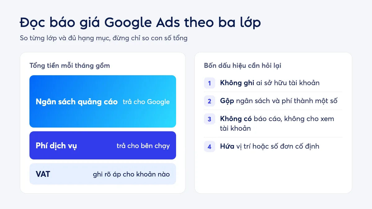 Infographic ba lớp của báo giá Google Ads gồm ngân sách trả Google, phí dịch vụ và VAT, kèm bốn dấu hiệu cần hỏi lại
