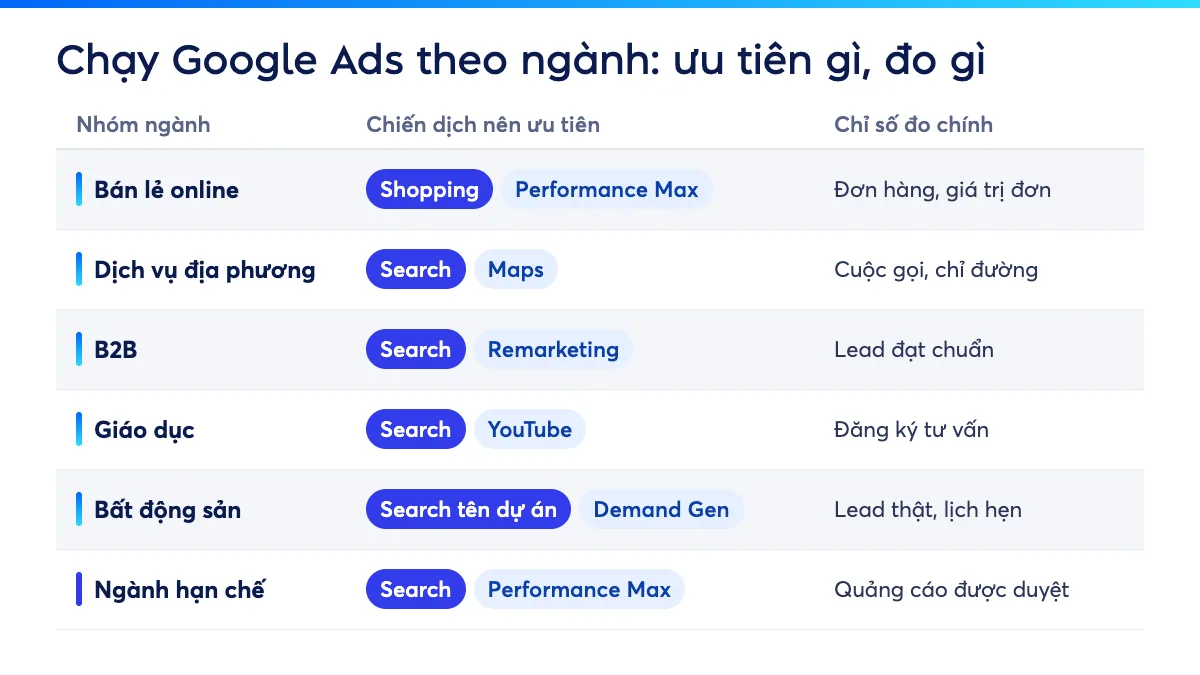 Sơ đồ chạy Google Ads theo ngành: mỗi nhóm ngành nối với loại chiến dịch nên ưu tiên và chỉ số đo chính