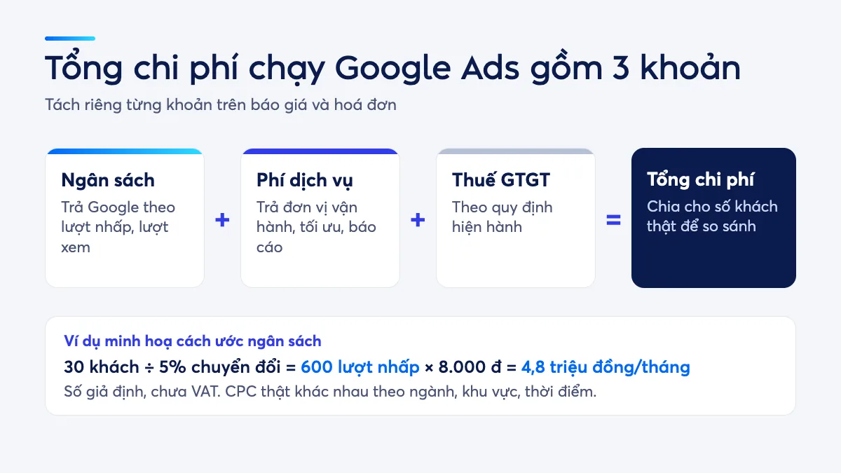 Sơ đồ cấu trúc chi phí dịch vụ chạy Google Ads: ngân sách trả Google cộng phí dịch vụ cộng thuế GTGT thành tổng chi phí