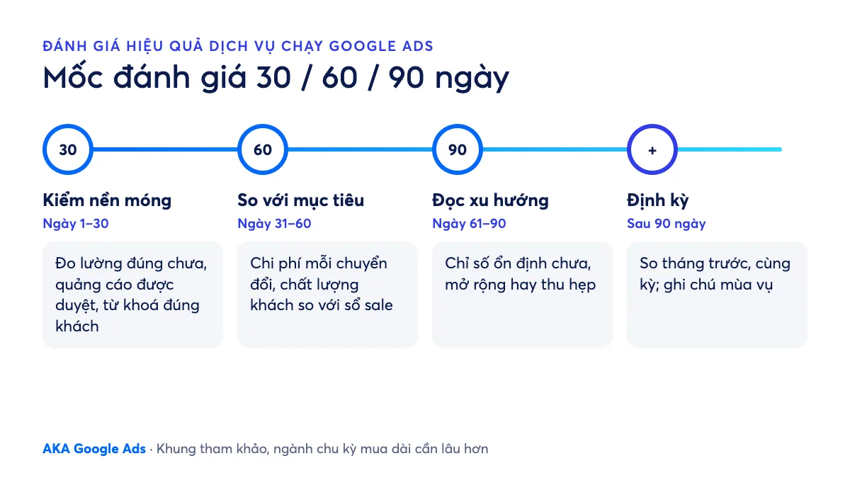 Lộ trình đánh giá hiệu quả dịch vụ chạy Google Ads theo mốc 30, 60, 90 ngày, mỗi mốc có việc cần kiểm tra