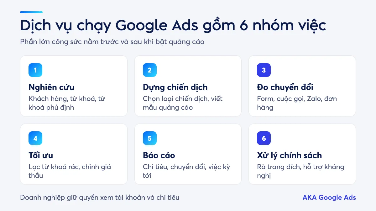 Sơ đồ 6 nhóm việc trong dịch vụ chạy Google Ads: nghiên cứu, dựng chiến dịch, đo chuyển đổi, tối ưu, báo cáo, xử lý chính sách