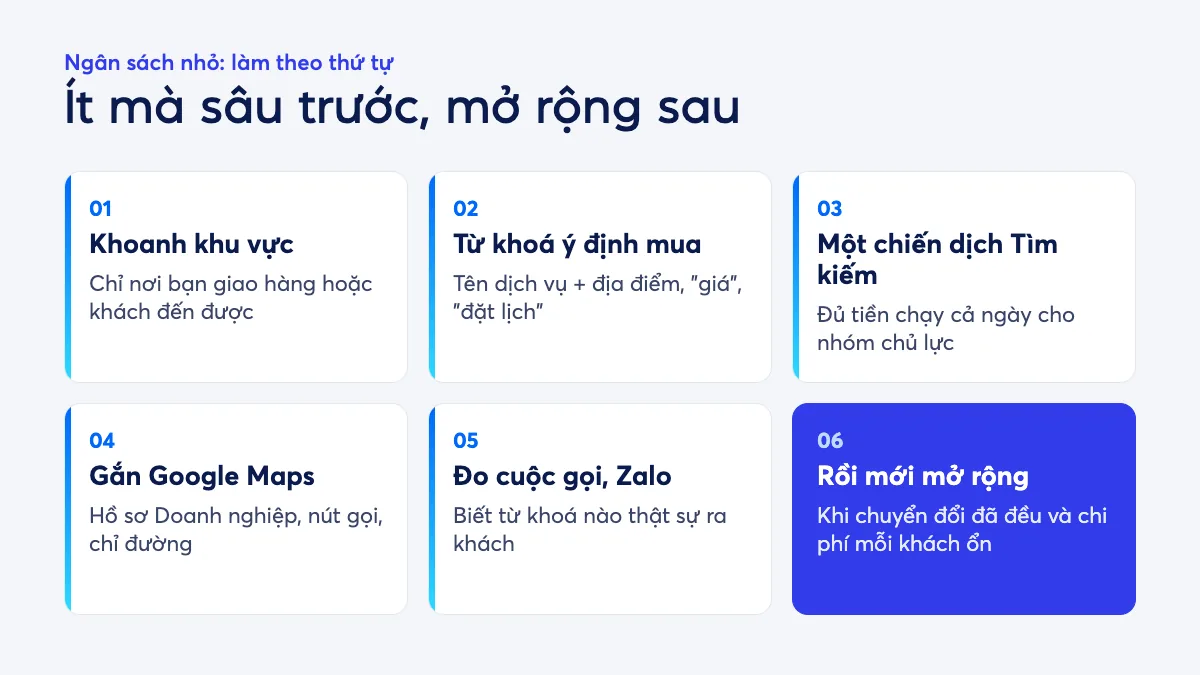 Sơ đồ ưu tiên ngân sách Google Ads cho doanh nghiệp nhỏ: khoanh khu vực, chọn từ khoá ý định mua, chạy một chiến dịch Tìm kiếm, gắn Google Maps, đo cuộc gọi và Zalo, rồi mới mở rộng