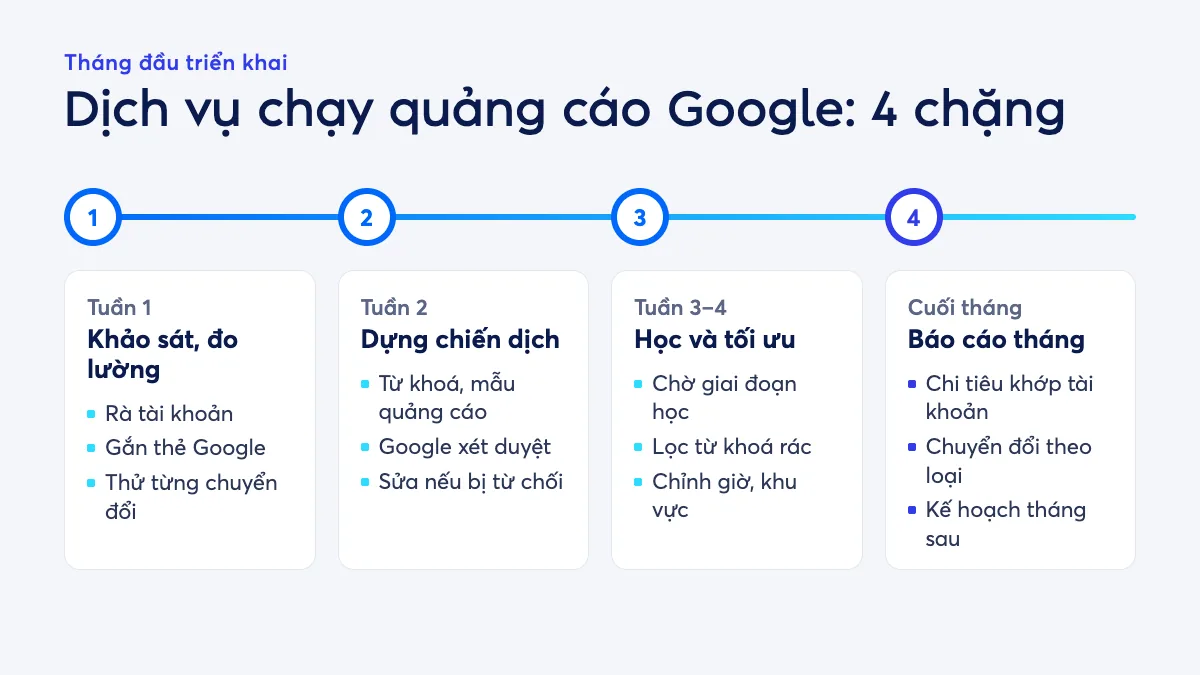 Sơ đồ mốc thời gian dịch vụ chạy quảng cáo Google: tuần 1 khảo sát và đo lường, tuần 2 dựng chiến dịch và xét duyệt, tuần 3 đến 4 học và tối ưu, cuối tháng báo cáo