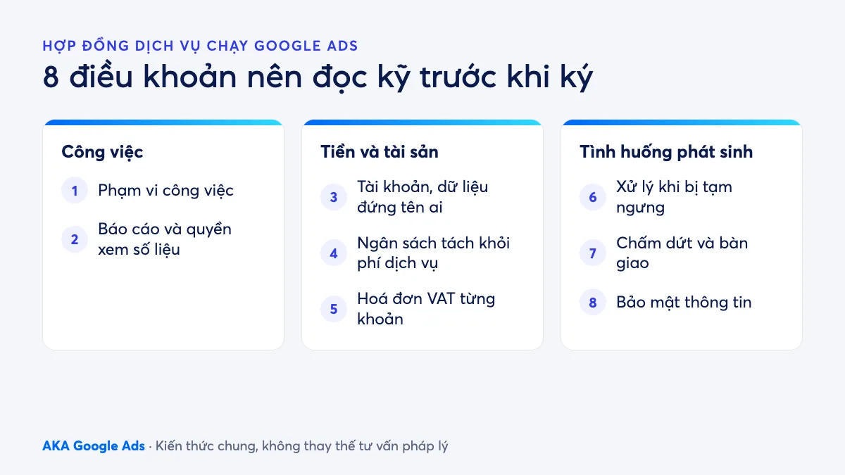Sơ đồ 8 điều khoản trong hợp đồng dịch vụ chạy Google Ads chia ba nhóm: công việc, tiền và tài sản, tình huống phát sinh