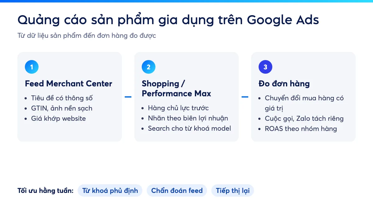 Sơ đồ quảng cáo sản phẩm gia dụng trên Google Ads: feed Merchant Center, chiến dịch Shopping hoặc Performance Max, chiến dịch Search cho từ khoá model, đo đơn hàng
