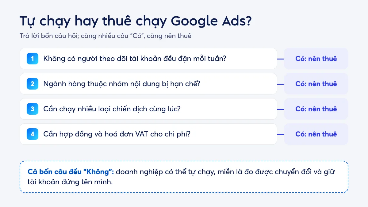 Cây quyết định chọn tự chạy hay thuê chạy Google Ads theo bốn câu hỏi về thời gian, ngành hàng, số loại chiến dịch và nhu cầu hoá đơn