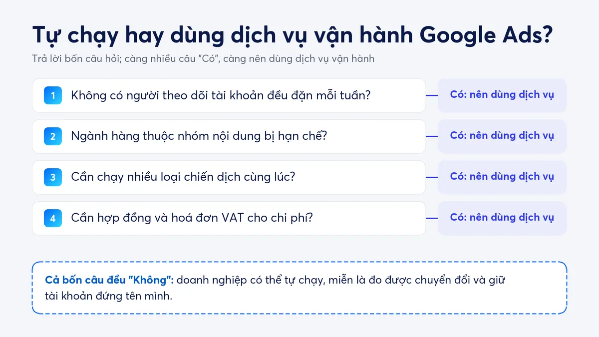 Cây quyết định chọn tự chạy hay dùng dịch vụ vận hành Google Ads theo bốn câu hỏi về thời gian, ngành hàng, số loại chiến dịch và nhu cầu hoá đơn