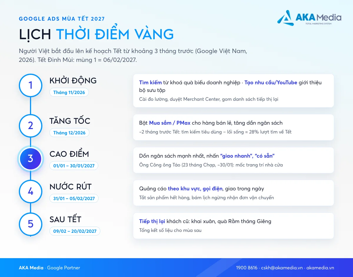 Lịch 5 giai đoạn Google Ads mùa Tết 2027