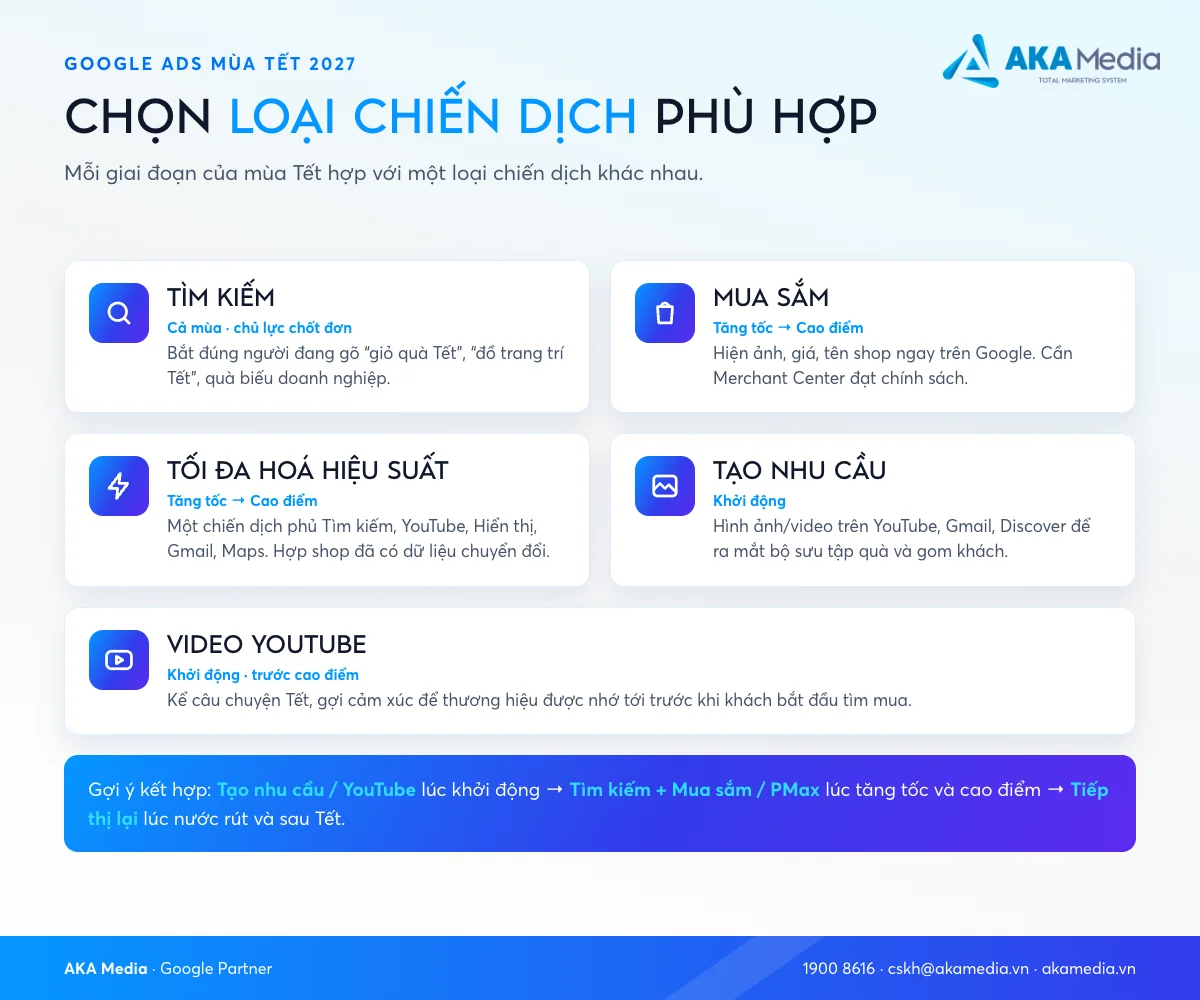 Năm loại chiến dịch Google Ads cho mùa Tết
